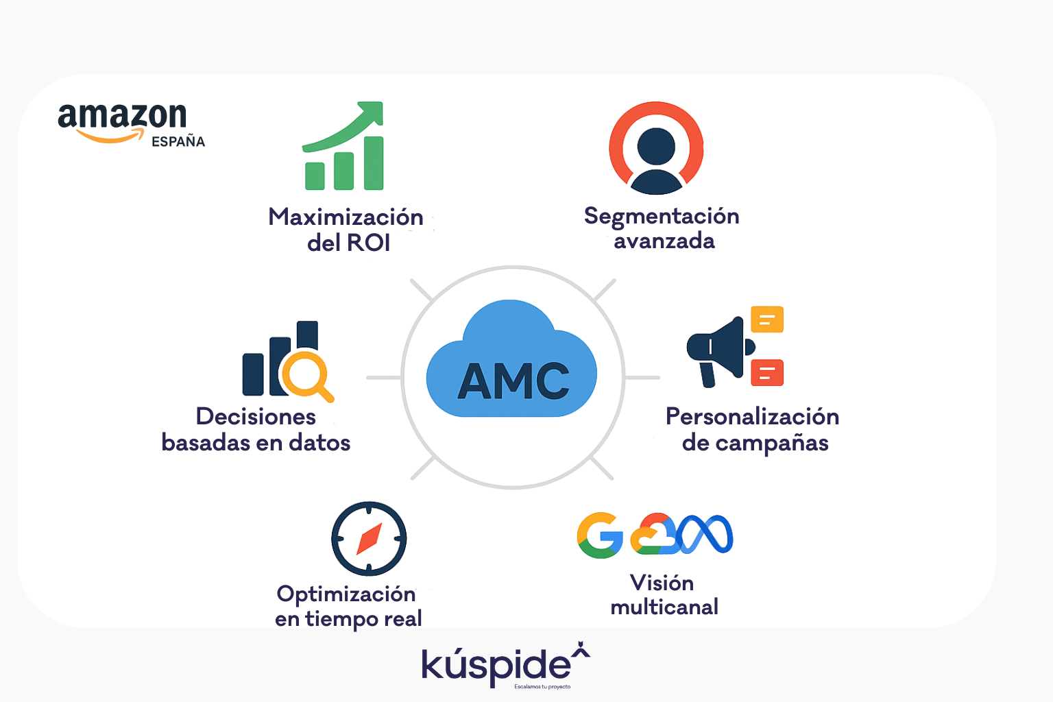 Gráfico de maximización de ROI con AMC
