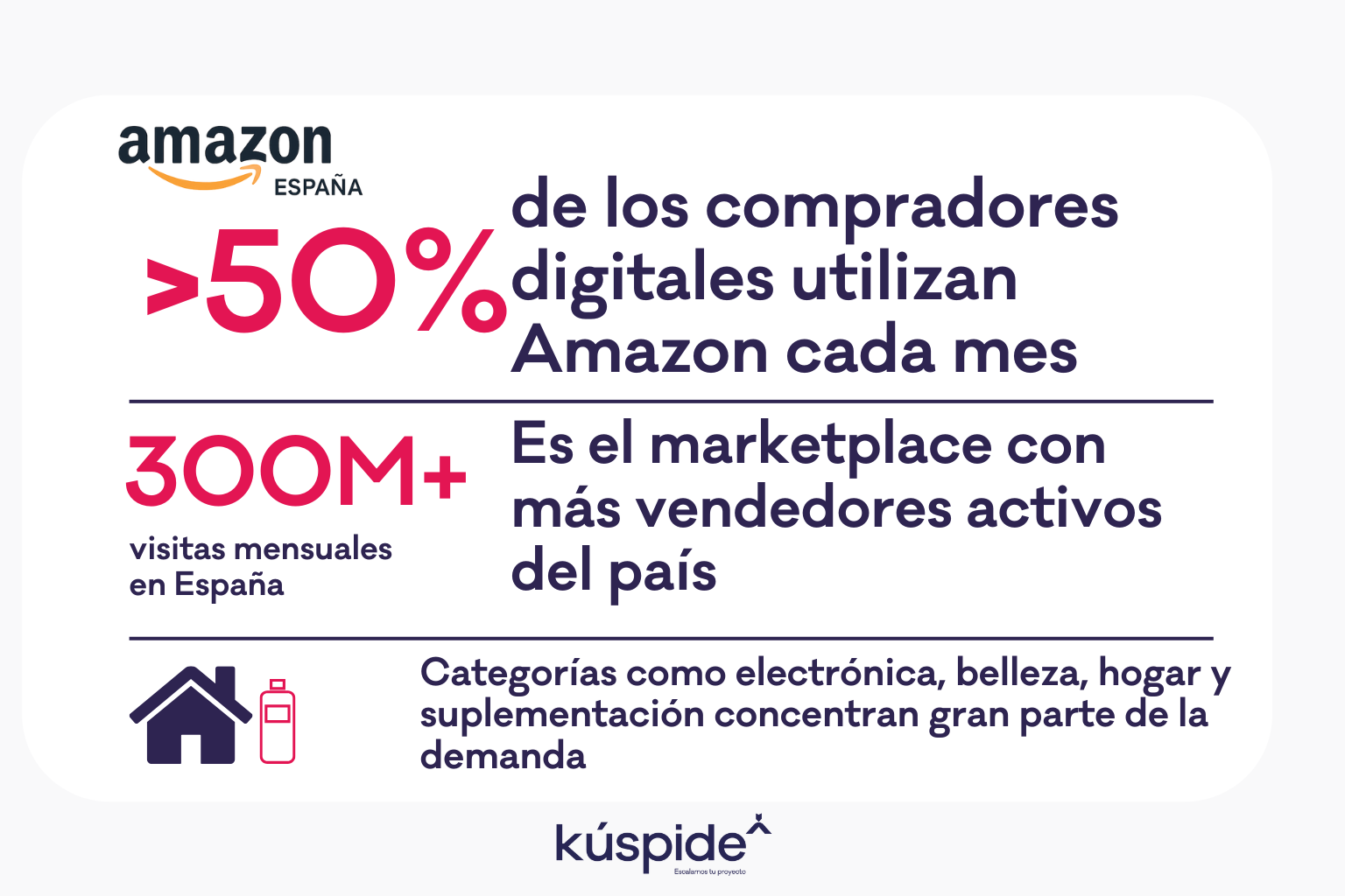 Gráfico de crecimiento de demanda en Amazon España
