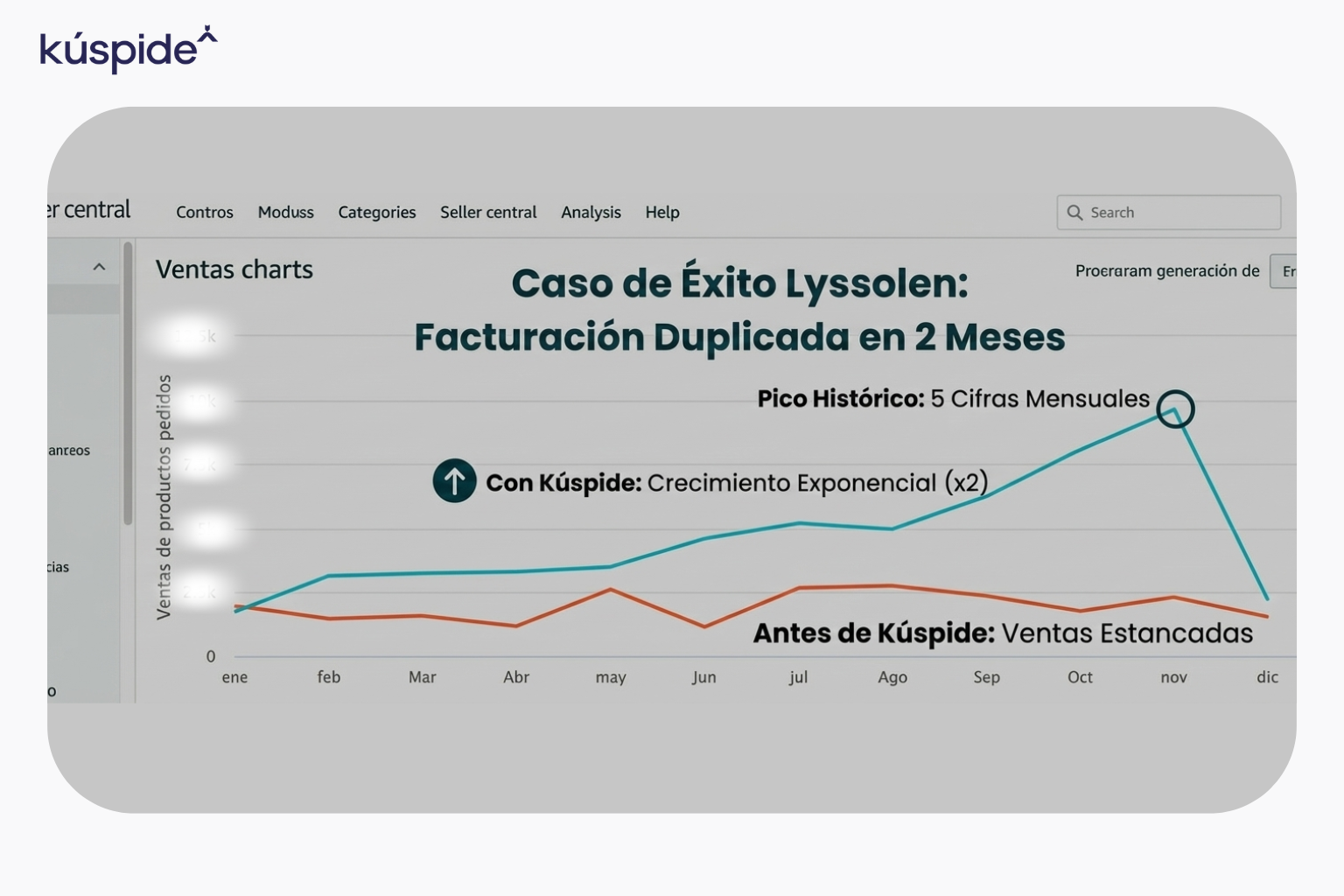 Gráfico de crecimiento de ventas Amazon Lyssolen