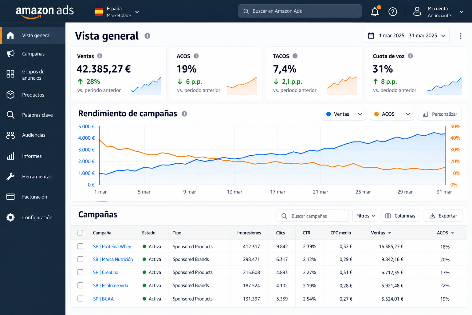 Panel de Amazon Ads con ACOS y TACOS controlados